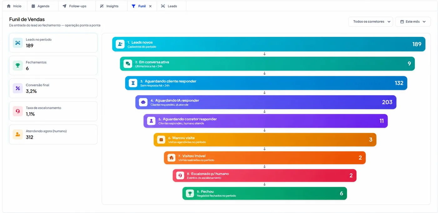 Funil de vendas do CRM i4 com as etapas do lead ao fechamento e indicadores ao lado
